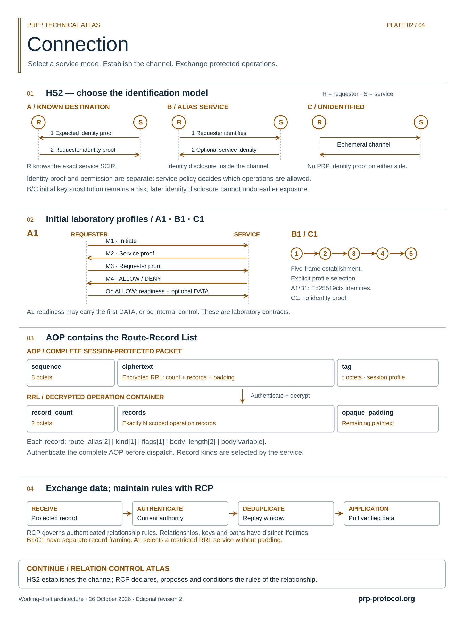 Connection. Channel establishment and protected operation framing.