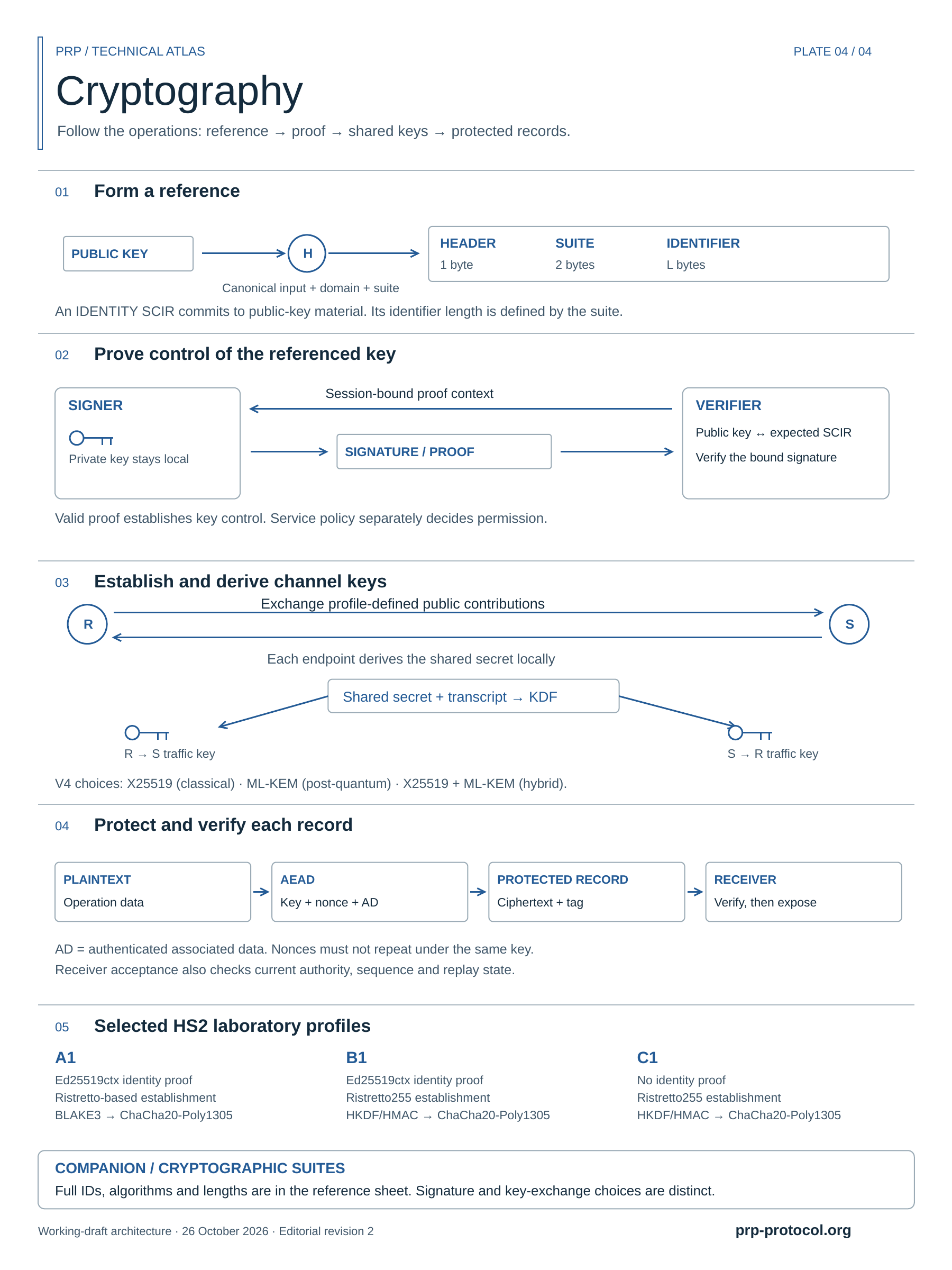 Cryptography. References, proofs, key establishment and record protection.