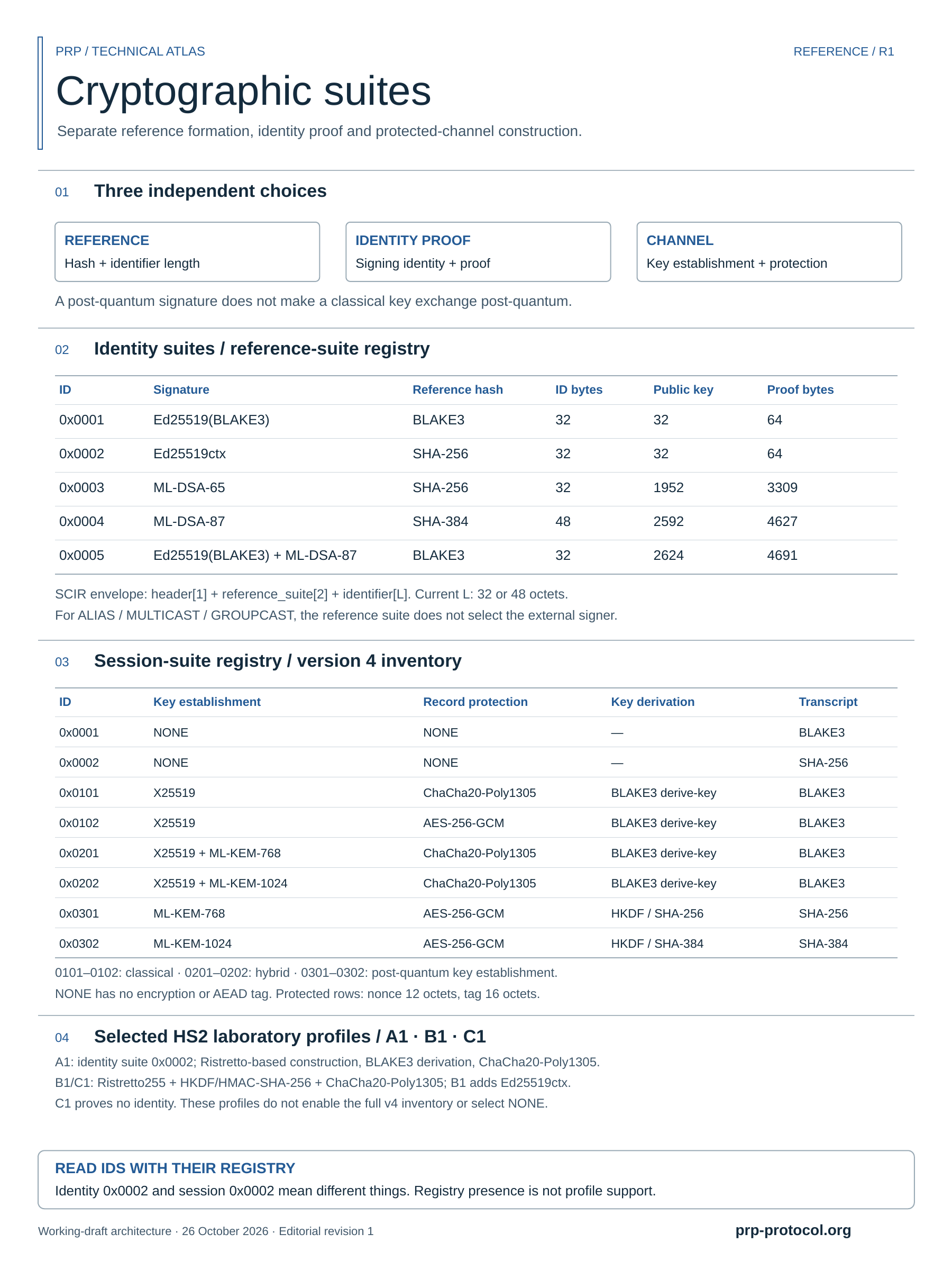 Cryptographic suites. Reference tables for identity and session suites.